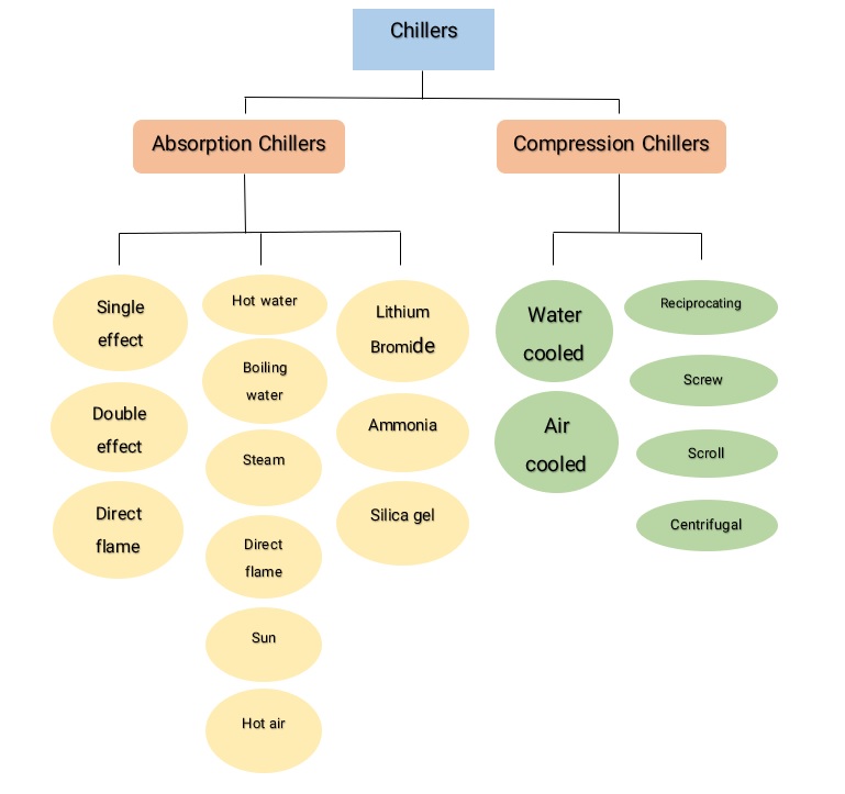 Different types of chillers in refrigeration industry